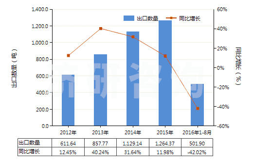 2012-2016年8月中國已配劑量含有磺胺類的藥品(包括零售包裝)(HS30049010)出口量及增速統(tǒng)計